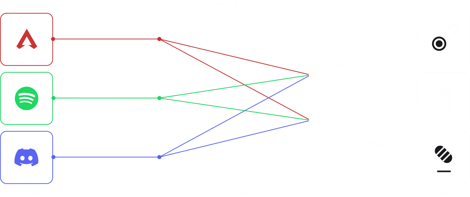 A diagram showing the current system and the limitation