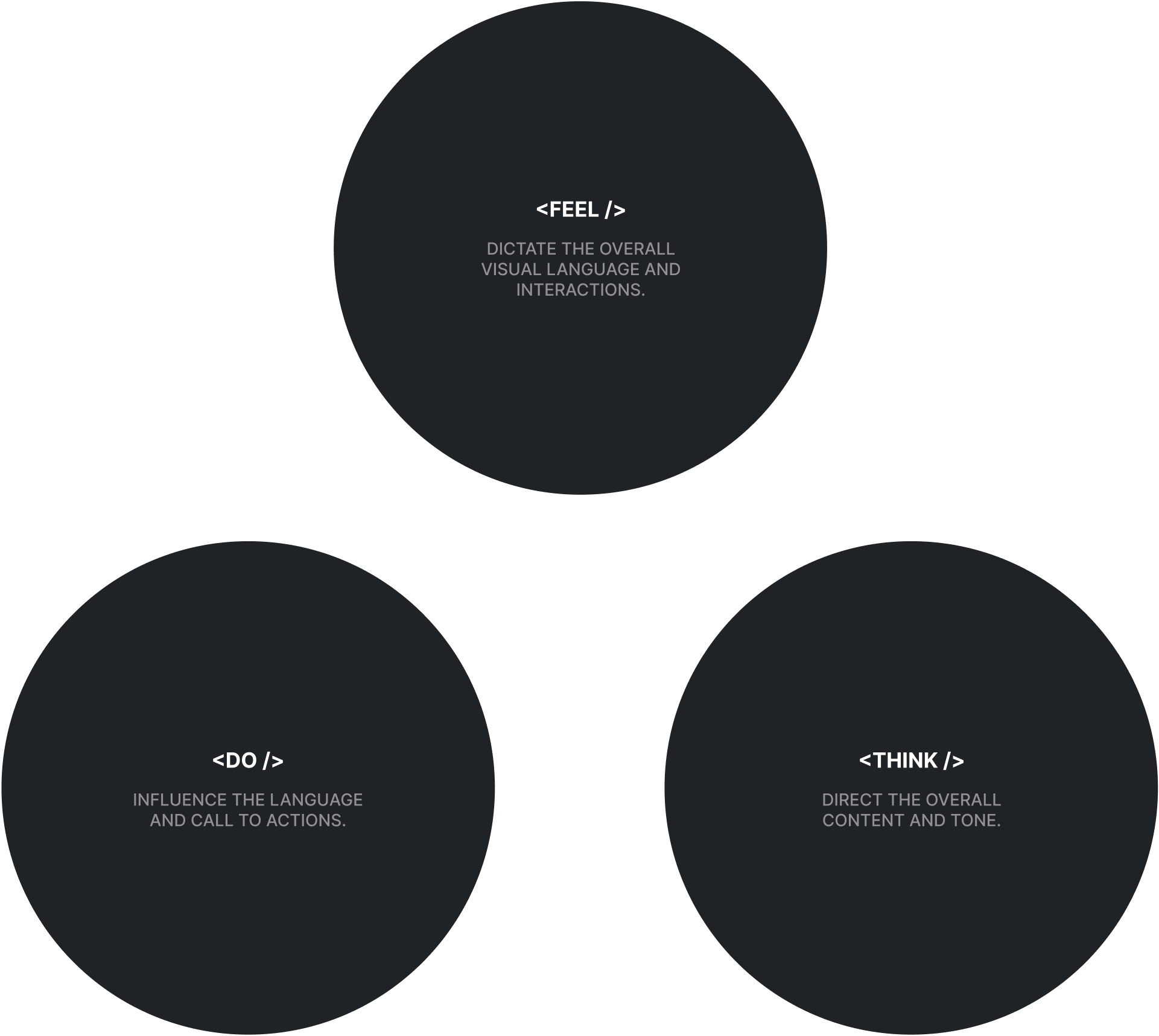 A diagram showing the base pillars that I consider when designing a website, especially a portfolio