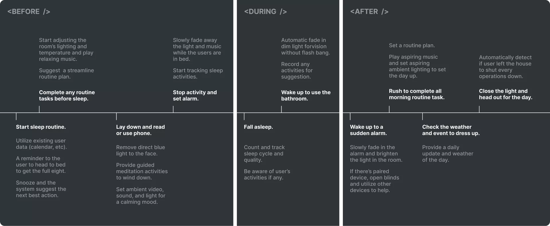 A user journey diagram of the experience